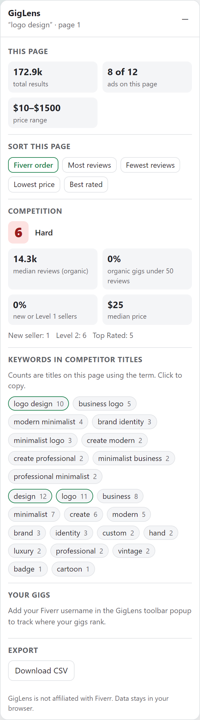 The GigLens panel for the search 'logo design': 172.9k total results, 8 of 12 gigs are ads, a competition score of 6 out of 100 marked Hard, and the most common keywords in competitor titles.